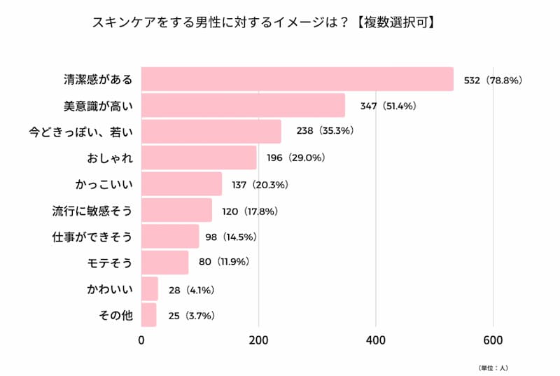 男性 スキンケア アンケート